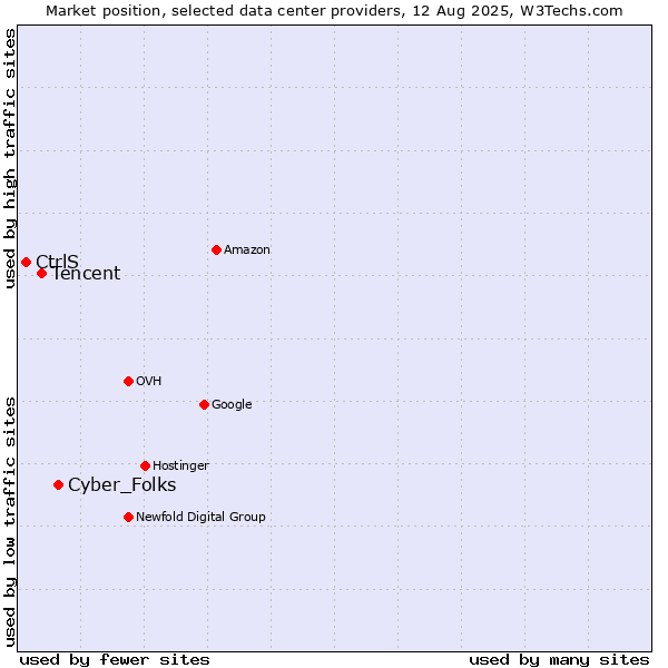 Market position of Cyber_Folks vs. Tencent vs. CtrlS