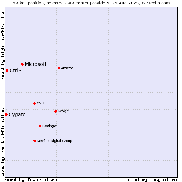 Market position of Microsoft vs. CtrlS vs. Cygate