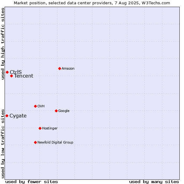 Market position of Tencent vs. Cygate vs. CtrlS