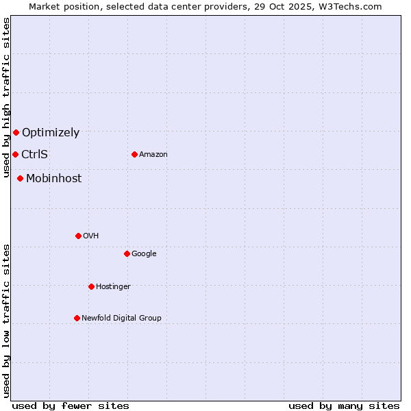 Market position of Mobinhost vs. Optimizely vs. CtrlS