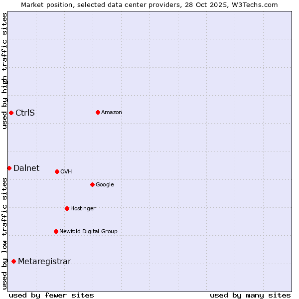 Market position of Metaregistrar vs. CtrlS vs. Dalnet