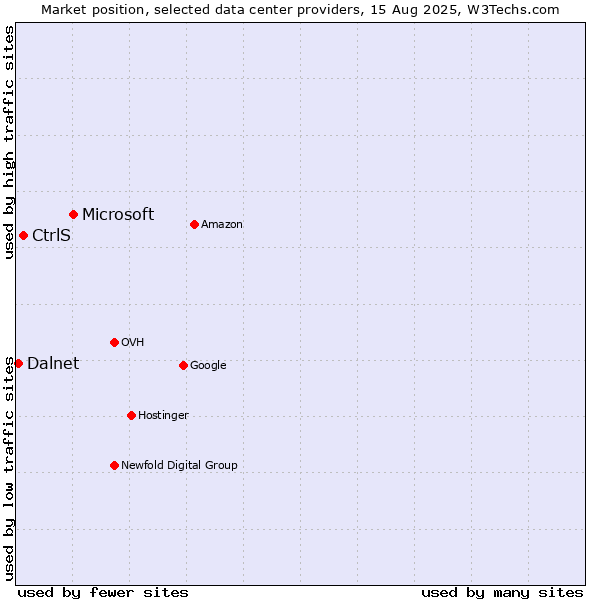 Market position of Microsoft vs. CtrlS vs. Dalnet