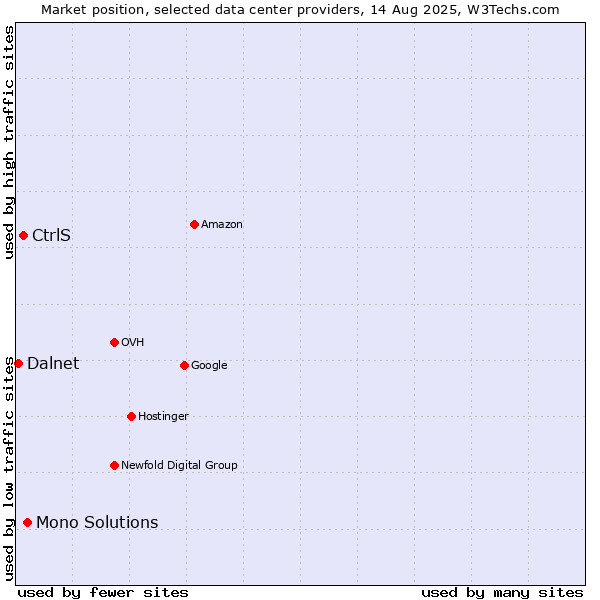 Market position of Mono Solutions vs. CtrlS vs. Dalnet