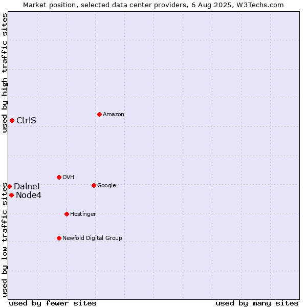 Market position of CtrlS vs. Node4 vs. Dalnet