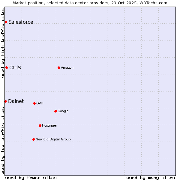 Market position of CtrlS vs. Salesforce vs. Dalnet