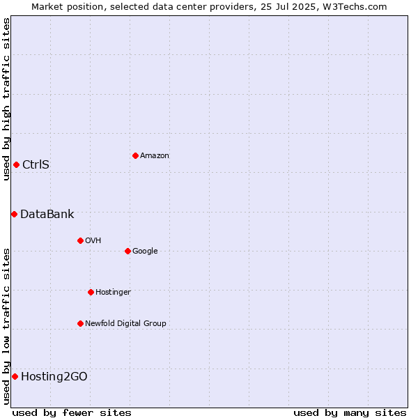 Market position of CtrlS vs. Hosting2GO vs. DataBank