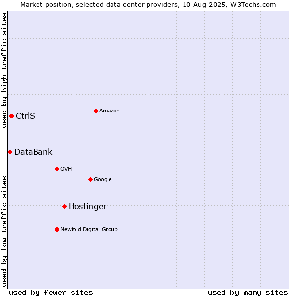 Market position of Hostinger vs. CtrlS vs. DataBank