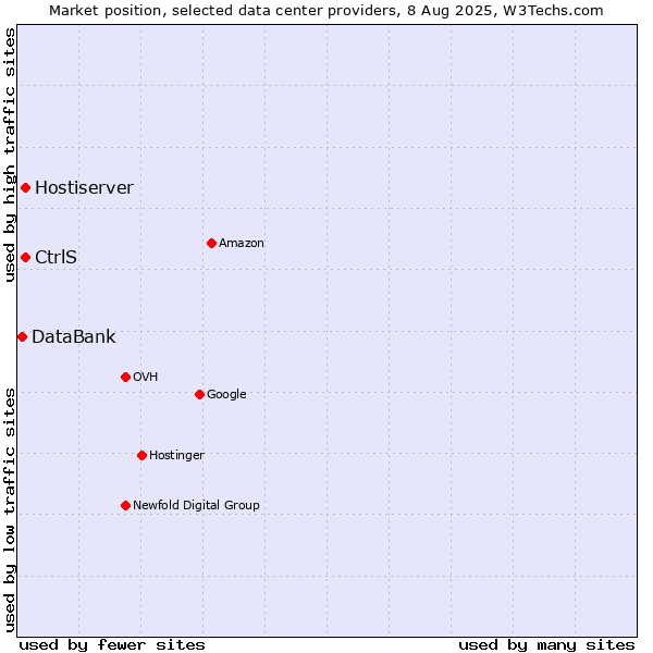 Market position of Hostiserver vs. CtrlS vs. DataBank