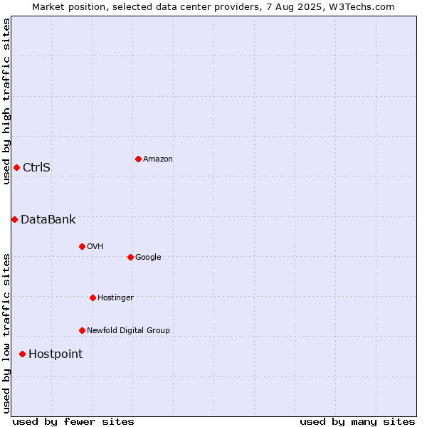 Market position of Hostpoint vs. CtrlS vs. DataBank