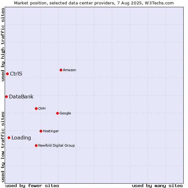 Market position of Loading vs. CtrlS vs. DataBank