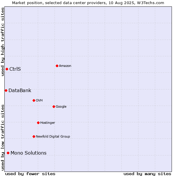 Market position of Mono Solutions vs. CtrlS vs. DataBank