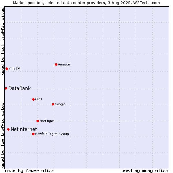 Market position of Netinternet vs. CtrlS vs. DataBank