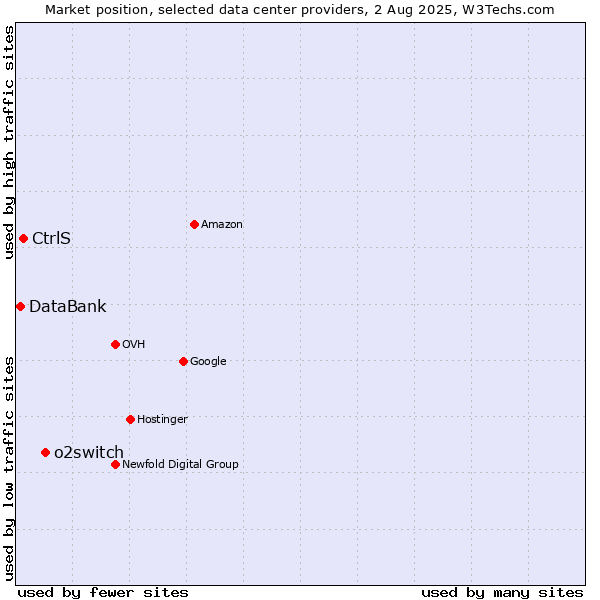 Market position of o2switch vs. CtrlS vs. DataBank