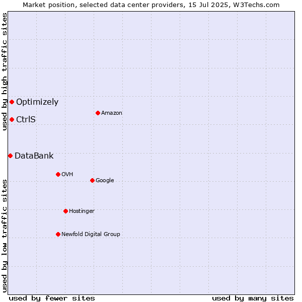 Market position of Optimizely vs. CtrlS vs. DataBank