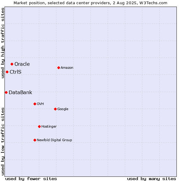Market position of Oracle vs. CtrlS vs. DataBank