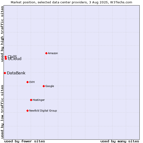 Market position of UCloud vs. CtrlS vs. DataBank