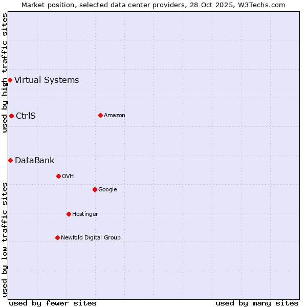 Market position of CtrlS vs. DataBank vs. Virtual Systems
