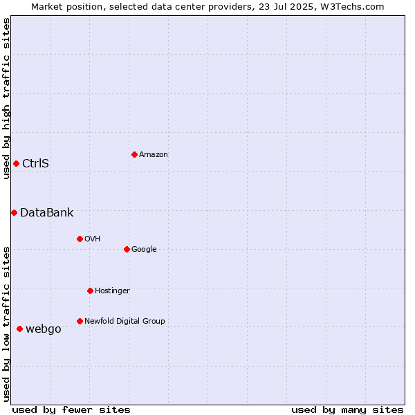 Market position of webgo vs. CtrlS vs. DataBank