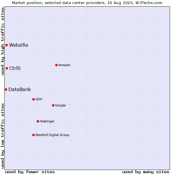 Market position of CtrlS vs. Webzilla vs. DataBank