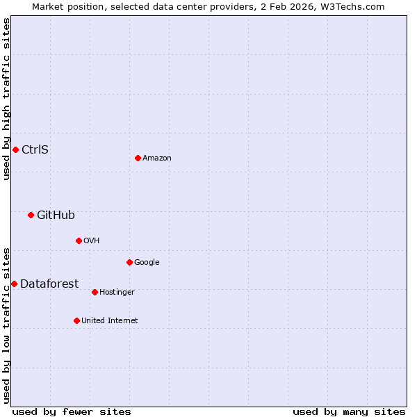 Market position of GitHub vs. CtrlS vs. Dataforest