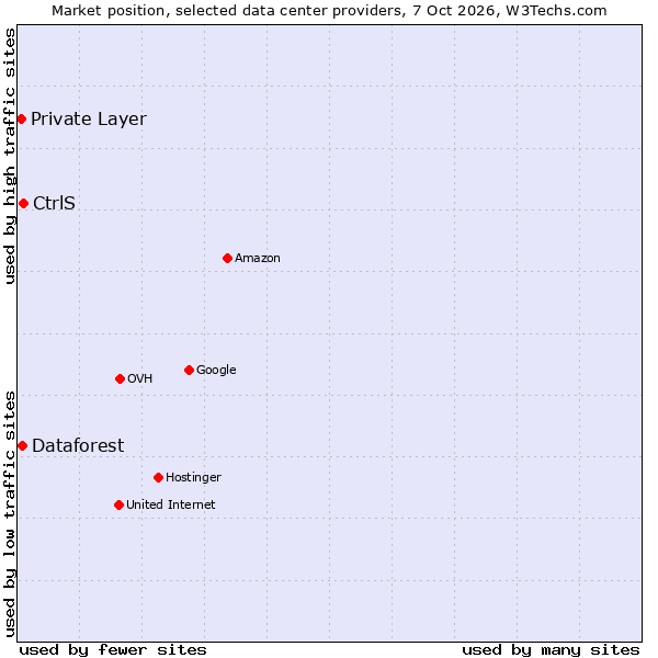 Market position of CtrlS vs. Dataforest vs. Private Layer