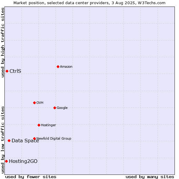 Market position of Data Space vs. CtrlS vs. Hosting2GO