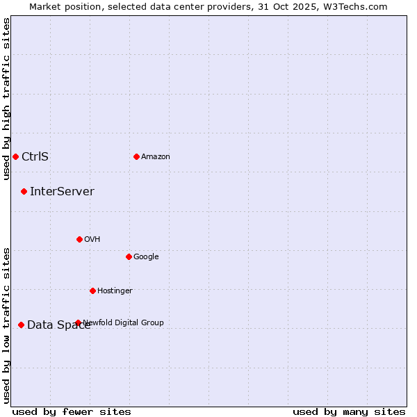 Market position of InterServer vs. Data Space vs. CtrlS