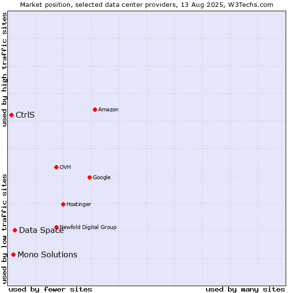 Market position of Data Space vs. Mono Solutions vs. CtrlS