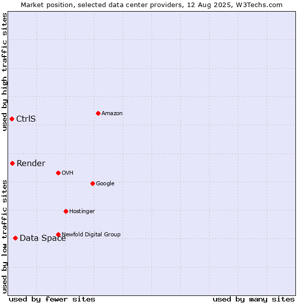 Market position of Data Space vs. Render vs. CtrlS