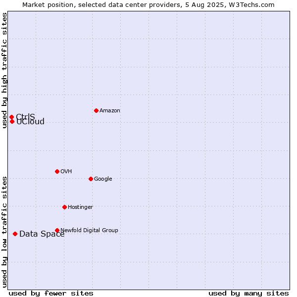 Market position of Data Space vs. UCloud vs. CtrlS