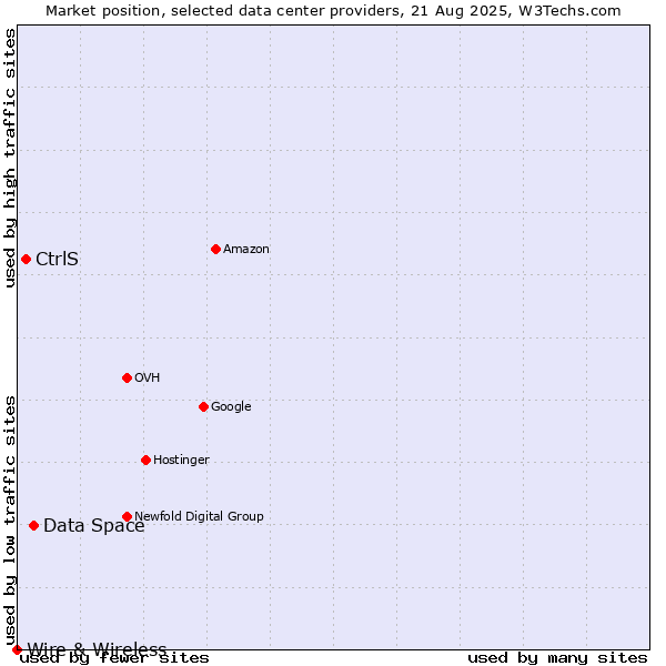 Market position of Data Space vs. CtrlS vs. Wire & Wireless