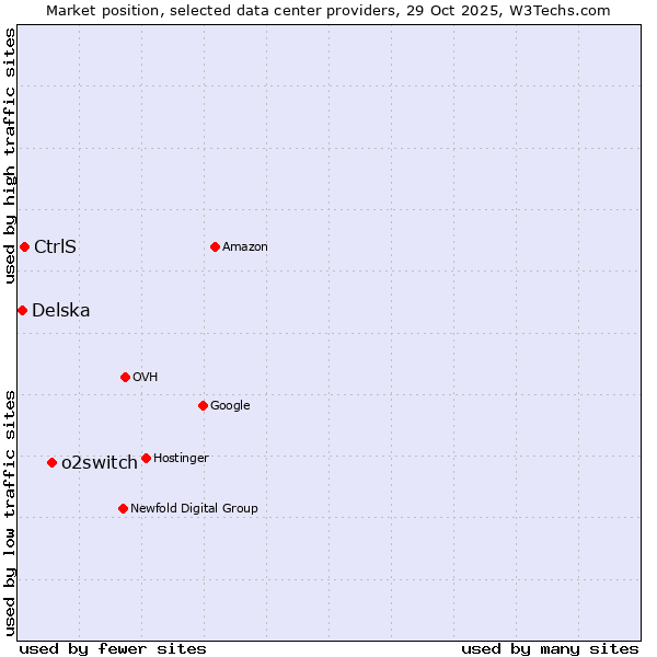 Market position of o2switch vs. CtrlS vs. Delska