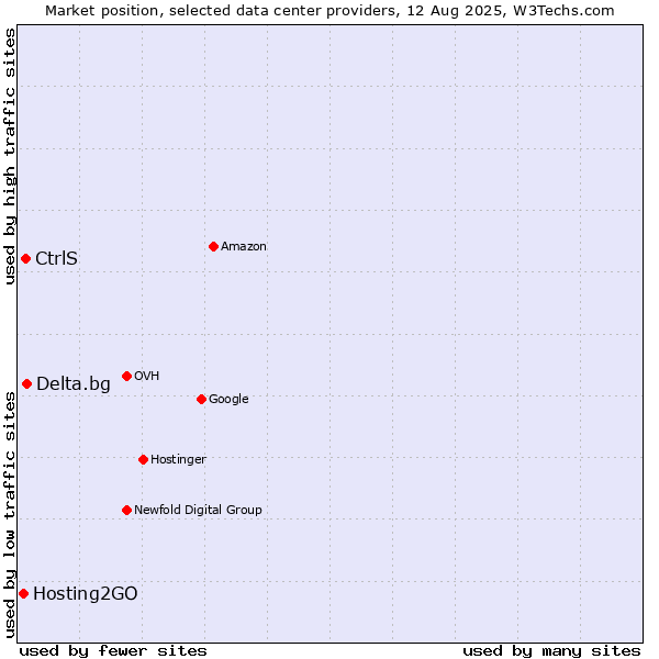 Market position of Delta.bg vs. CtrlS vs. Hosting2GO