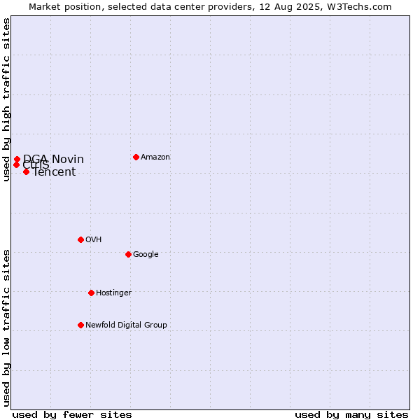 Market position of Tencent vs. DGA Novin vs. CtrlS