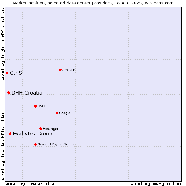 Market position of Exabytes Group vs. DHH Croatia vs. CtrlS