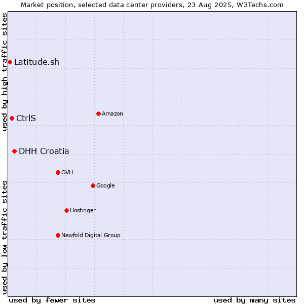 Market position of DHH Croatia vs. CtrlS vs. Latitude.sh