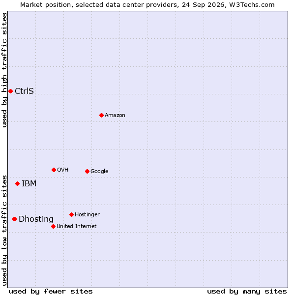 Market position of IBM vs. Dhosting vs. CtrlS