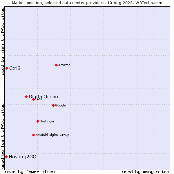 Market position of DigitalOcean vs. CtrlS vs. Hosting2GO