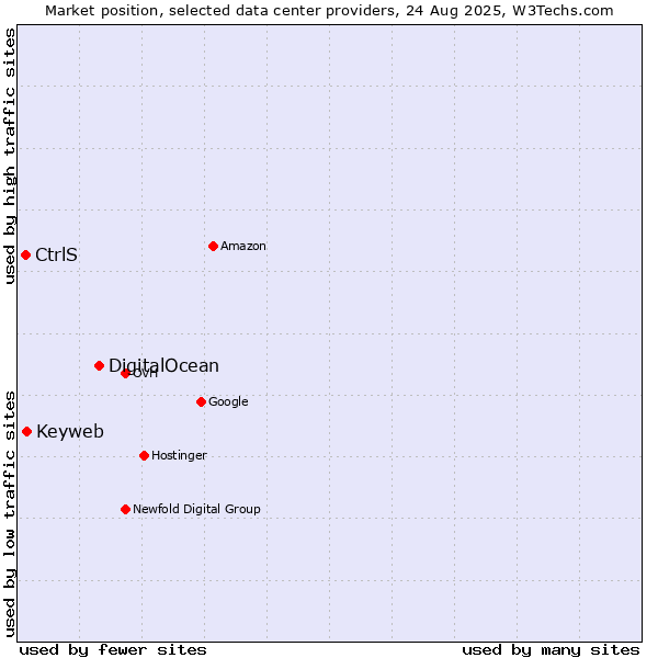 Market position of DigitalOcean vs. Keyweb vs. CtrlS
