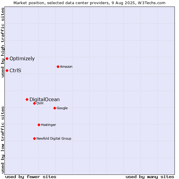 Market position of DigitalOcean vs. Optimizely vs. CtrlS