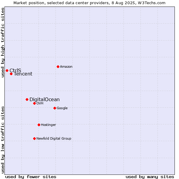 Market position of DigitalOcean vs. Tencent vs. CtrlS