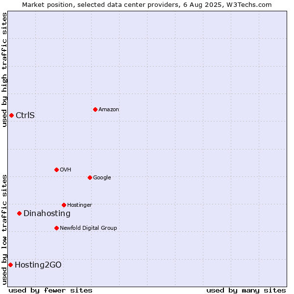 Market position of Dinahosting vs. CtrlS vs. Hosting2GO