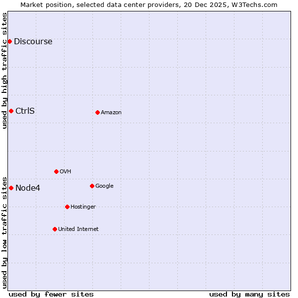 Market position of Node4 vs. CtrlS vs. Discourse