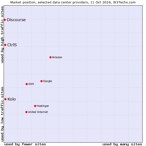 Market position of Kolo vs. CtrlS vs. Discourse