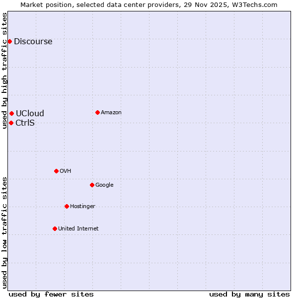 Market position of UCloud vs. CtrlS vs. Discourse