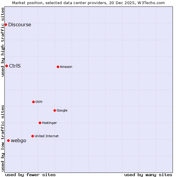 Market position of webgo vs. CtrlS vs. Discourse