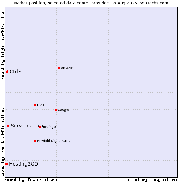 Market position of Servergarden vs. CtrlS vs. Hosting2GO