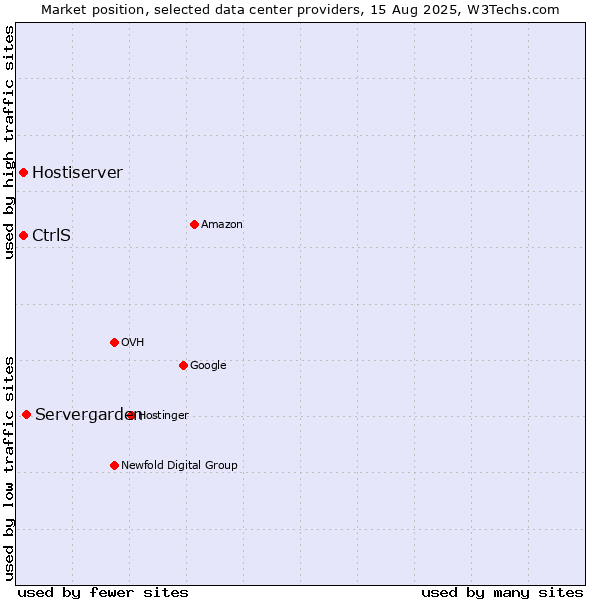 Market position of Servergarden vs. Hostiserver vs. CtrlS