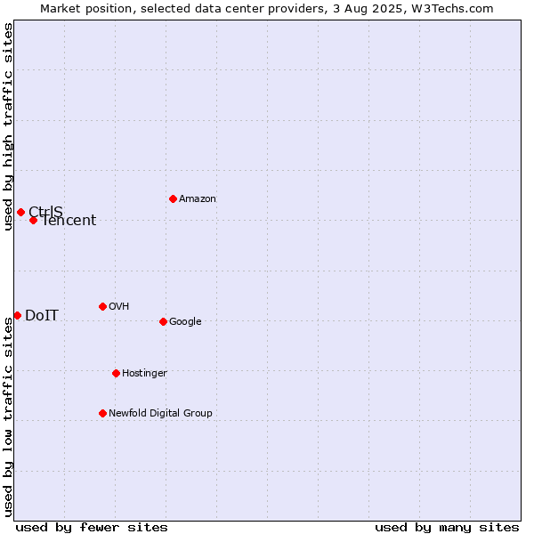 Market position of Tencent vs. CtrlS vs. DoIT