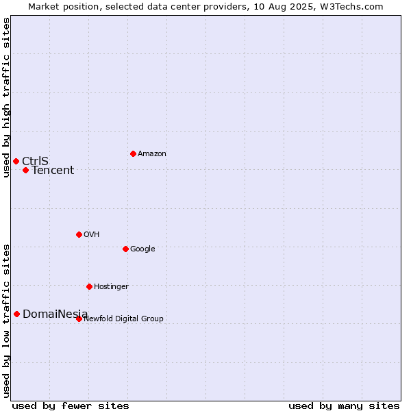 Market position of Tencent vs. DomaiNesia vs. CtrlS
